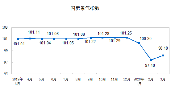 1-3月全国房地产开发投资额下降7.7%，降幅收窄