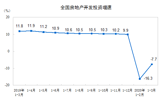 1-3月全国房地产开发投资额下降7.7%，降幅收窄