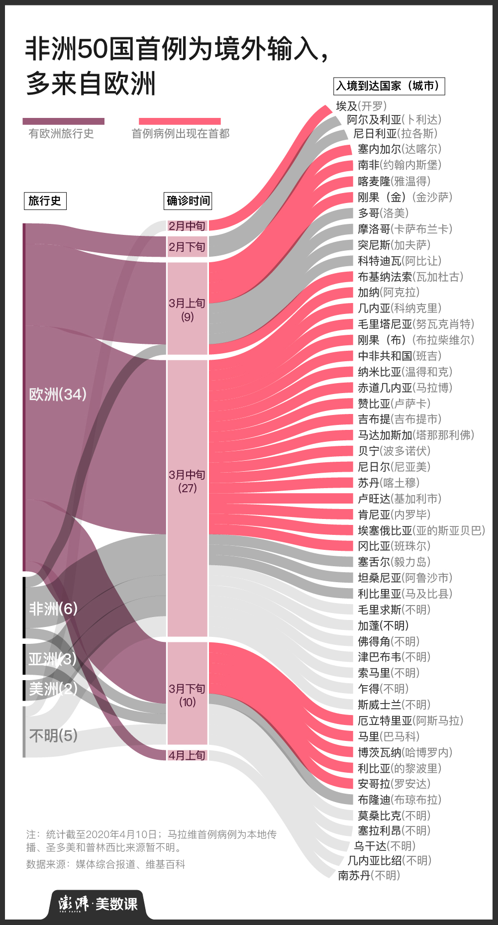 联合国频发预警，非洲会成为下一个疫情“震中”吗？