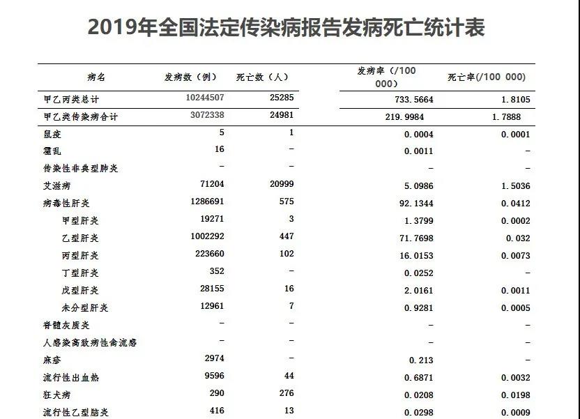 2019年全国法定传染病疫情数据发布：死亡25285人