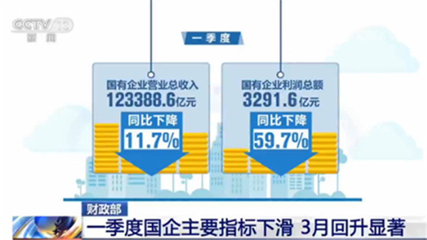 财政部：国有企业积极推进重大项目 多行业利润环比大幅增长