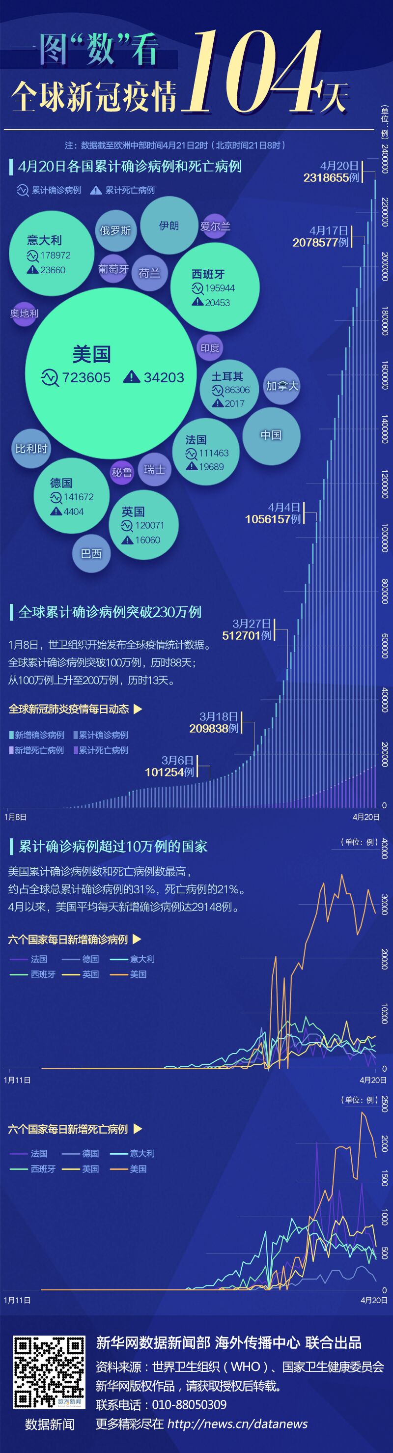 一图数看全球新冠疫情104天