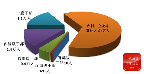 治理基层微腐败，今年有什么新做法？