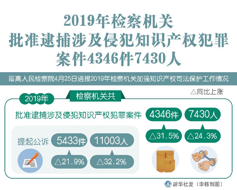 2019年检察机关批准逮捕涉及侵犯知识产权犯罪案件4346件7430人