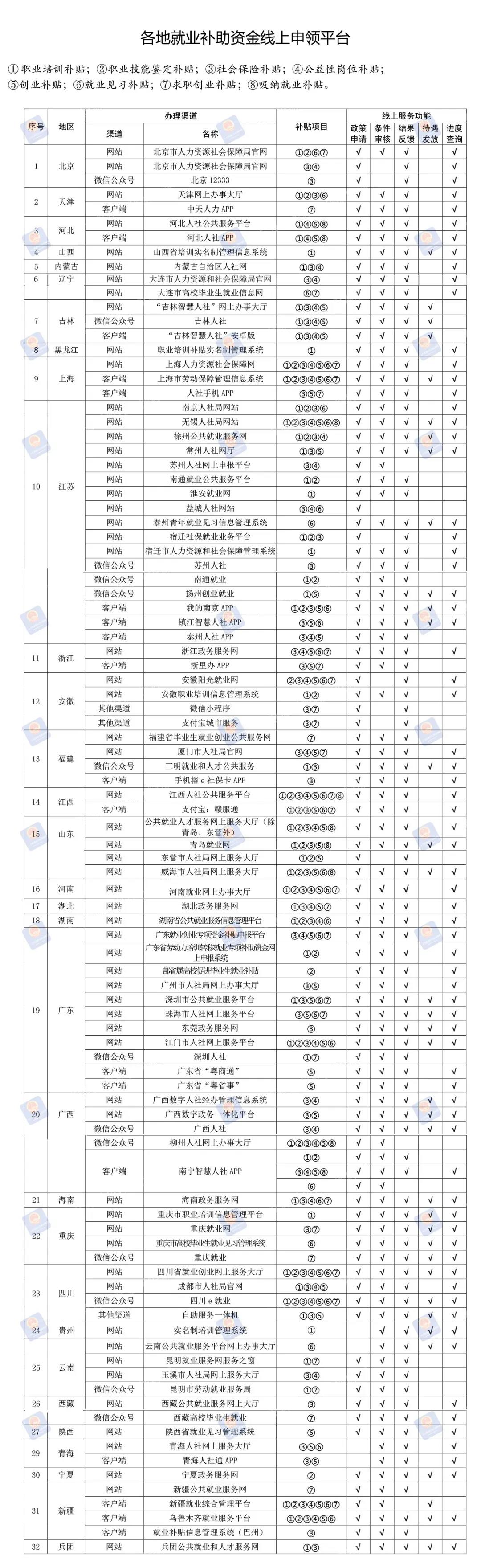 就业补助资金线上领 两部门发布申领平台清单