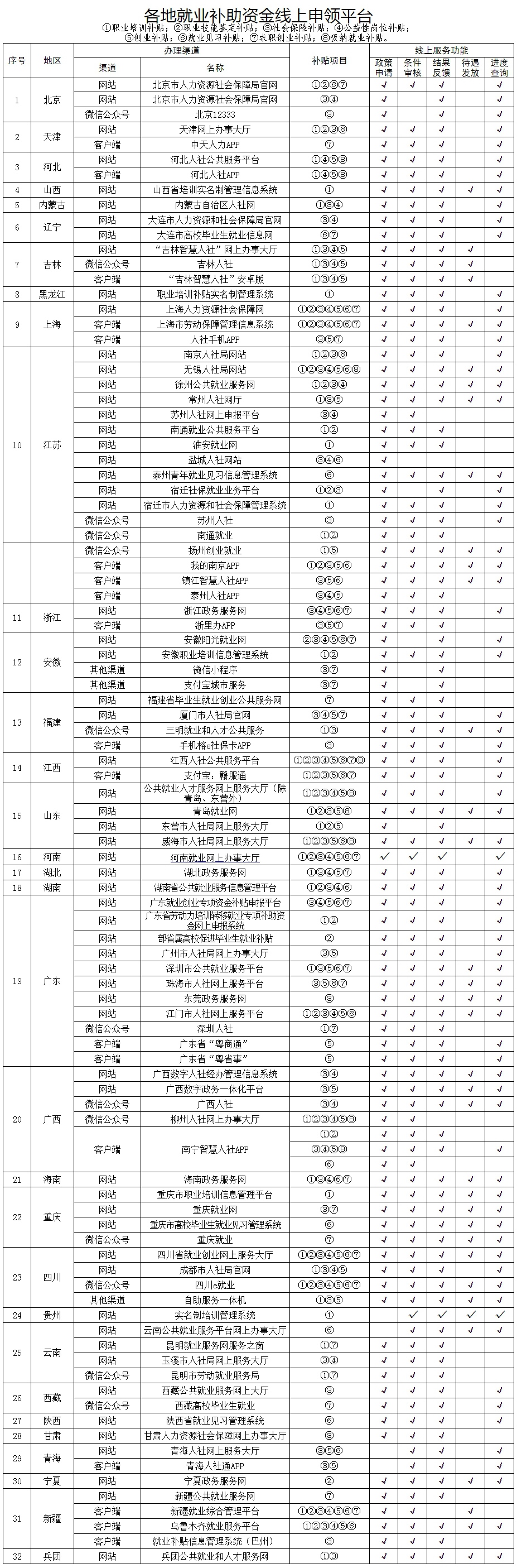 注意了！就业补助资金可线上领 申领平台清单公布