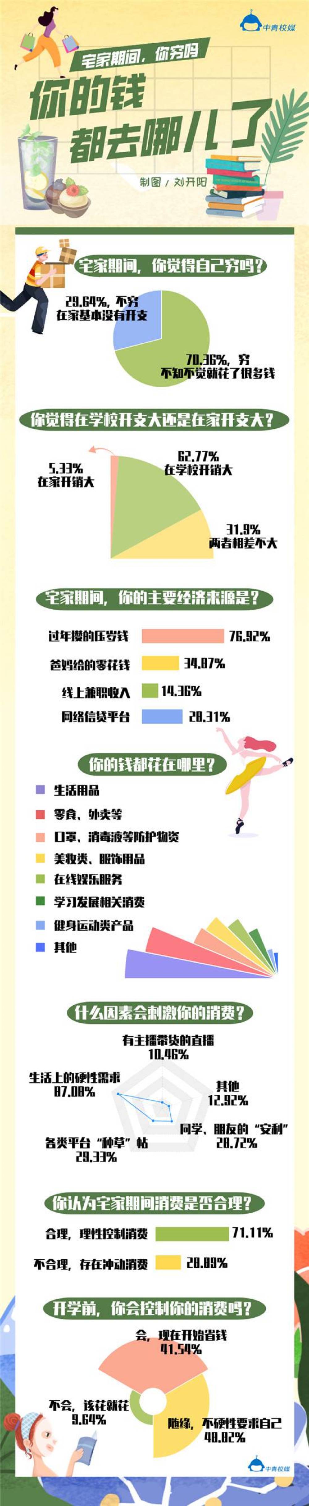 宅家没出门，钱包却空了？大学生的钱花哪儿了？