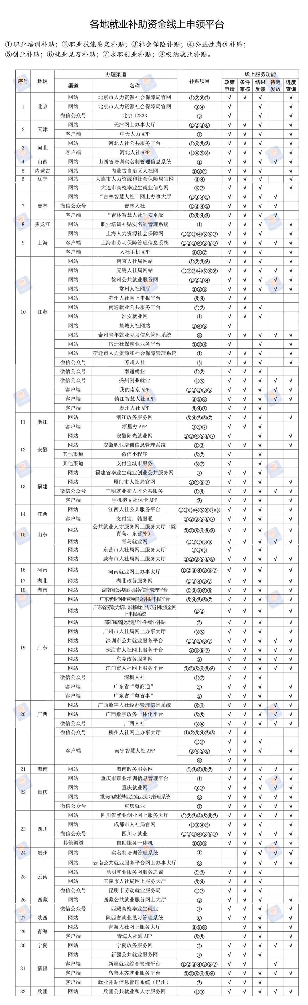 就业补助资金线上领！申领平台清单公布！