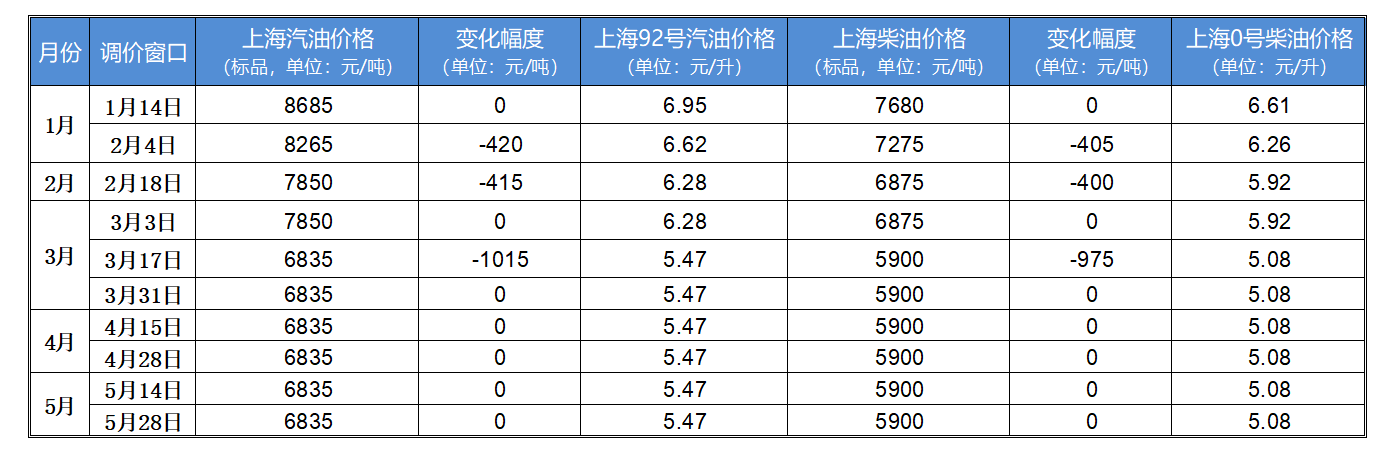 国内油价保持不动，有车主想了这个办法省油费，结果……