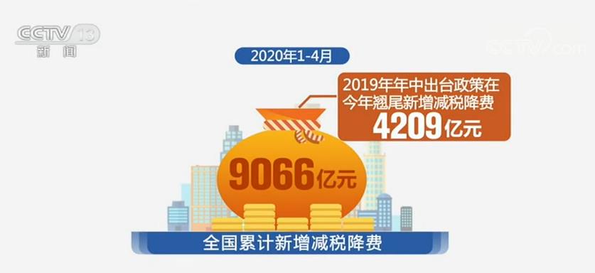 减税降费政策成效初步显现 1-4月全国累计新增减税降费9066亿元