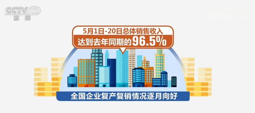 减税降费政策成效初步显现 1-4月全国累计新增减税降费9066亿元