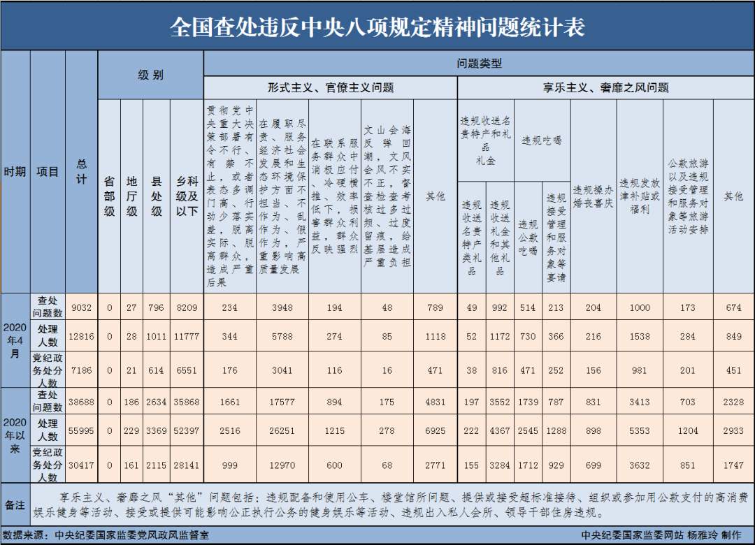 今年4月全国查处违反中央八项规定精神问题9032起