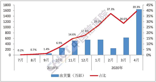 5G商用满周岁：技术普及潮到来 手机价格门槛持续下探