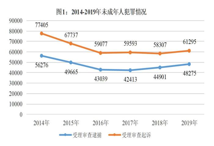 最高检：未成年人犯罪数量连降多年趋稳后有所回升