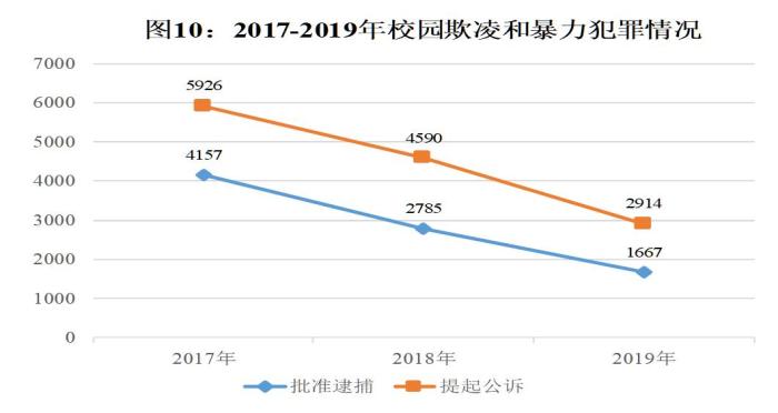 最高检：未成年人犯罪数量连降多年趋稳后有所回升