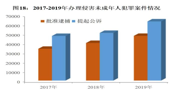 最高检：未成年人犯罪数量连降多年趋稳后有所回升