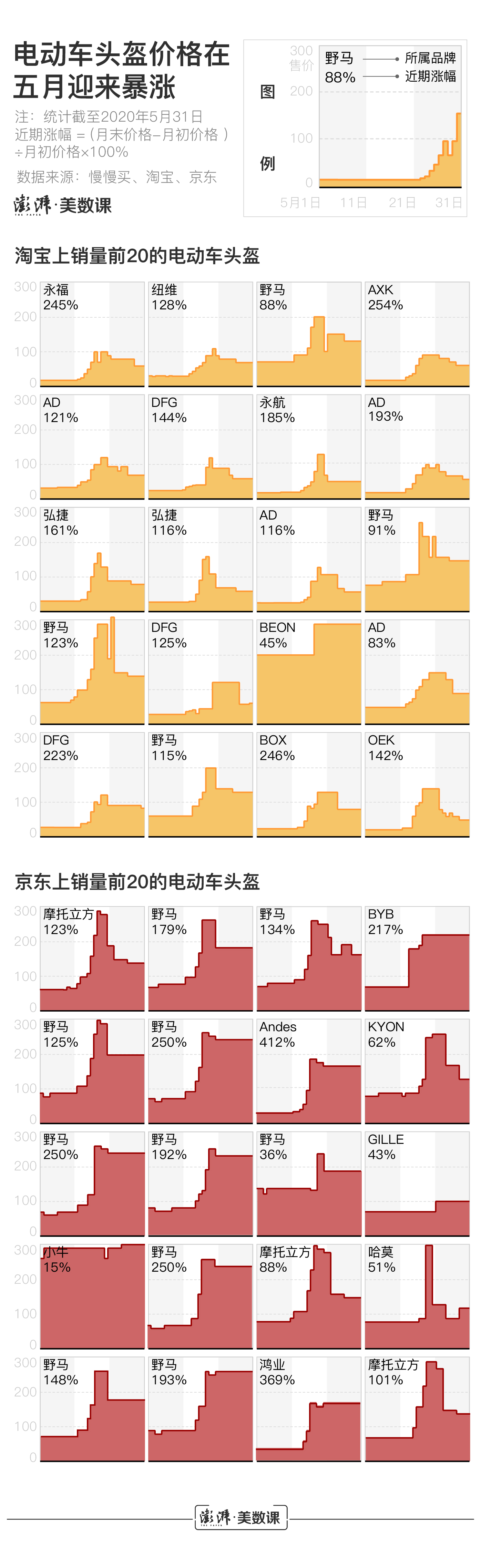 “一盔一带”安全守护行动开始 头盔价格还居高不下吗？