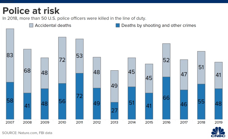 研究：去年全美平均每天3个美国人死于警察暴力执法