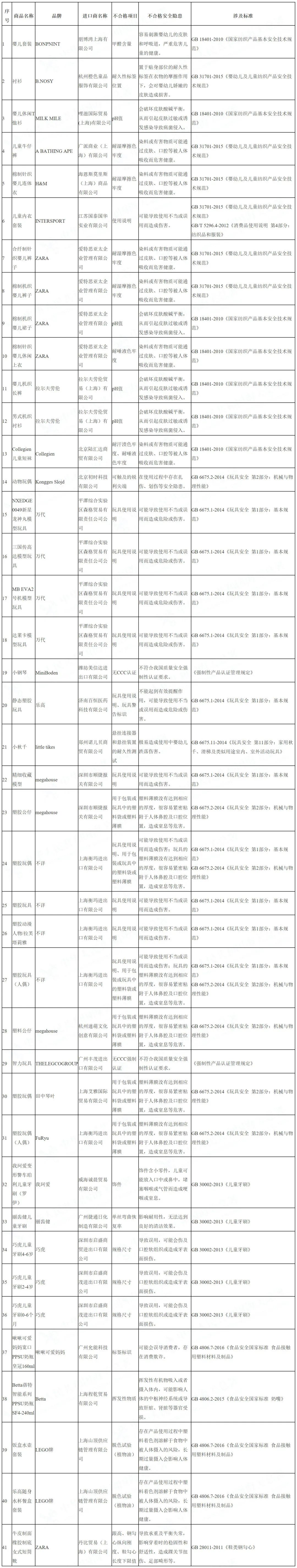 进口儿童用品不合格清单来了! 海关有3条重要提示