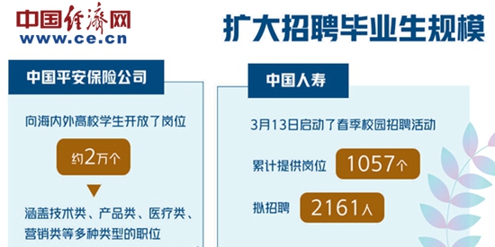 保险机构助力稳就业：扩招毕业生 敞开更多就职岗位