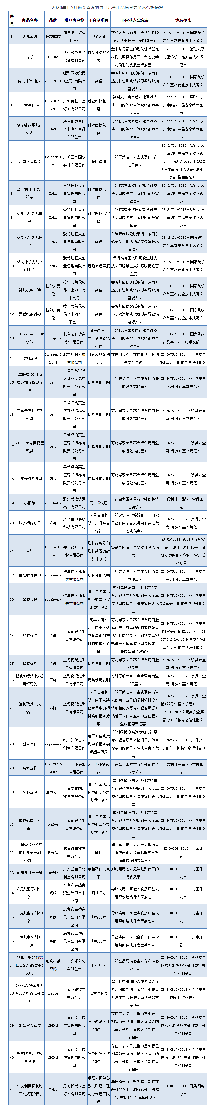 海关总署公布前5月进口儿童用品不合格情况：涉及乐高等品牌