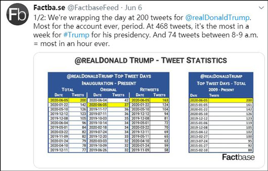 特朗普发推又破纪录：24小时内，200条