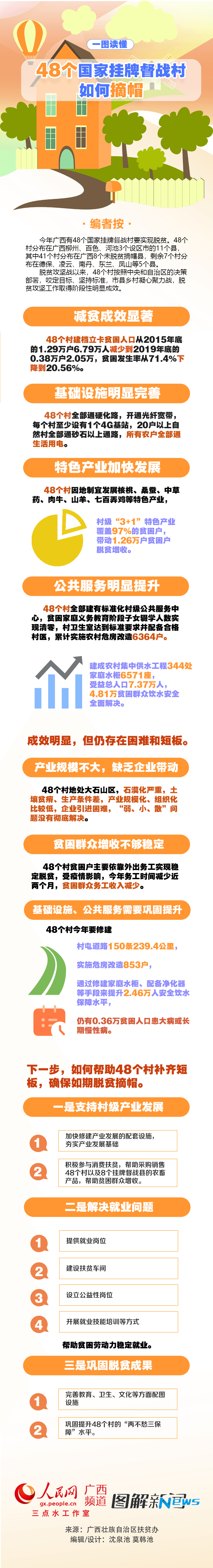 一图读懂广西48个国家挂牌督战村如何摘帽