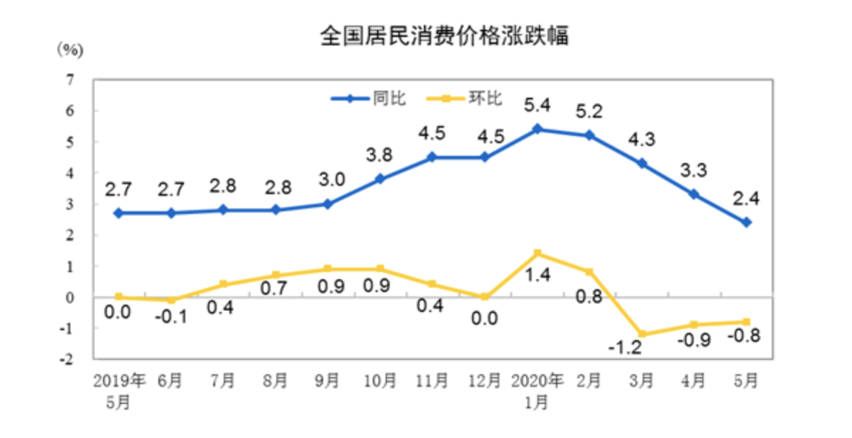 解读5月CPI：生猪产能进一步恢复，CPI下行压力加大
