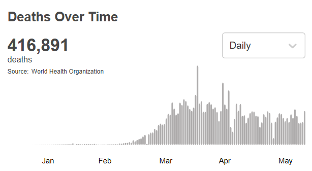 世卫组织：全球新冠肺炎确诊病例超过735万例