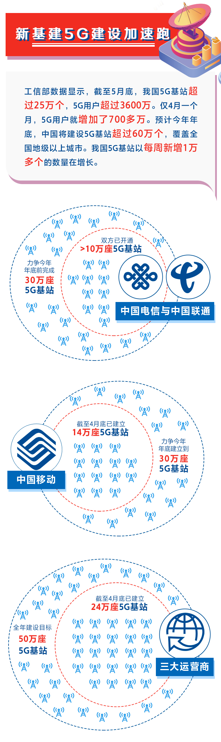 图说5G(第一期)：商用满周年 一图看懂我国5G成绩单
