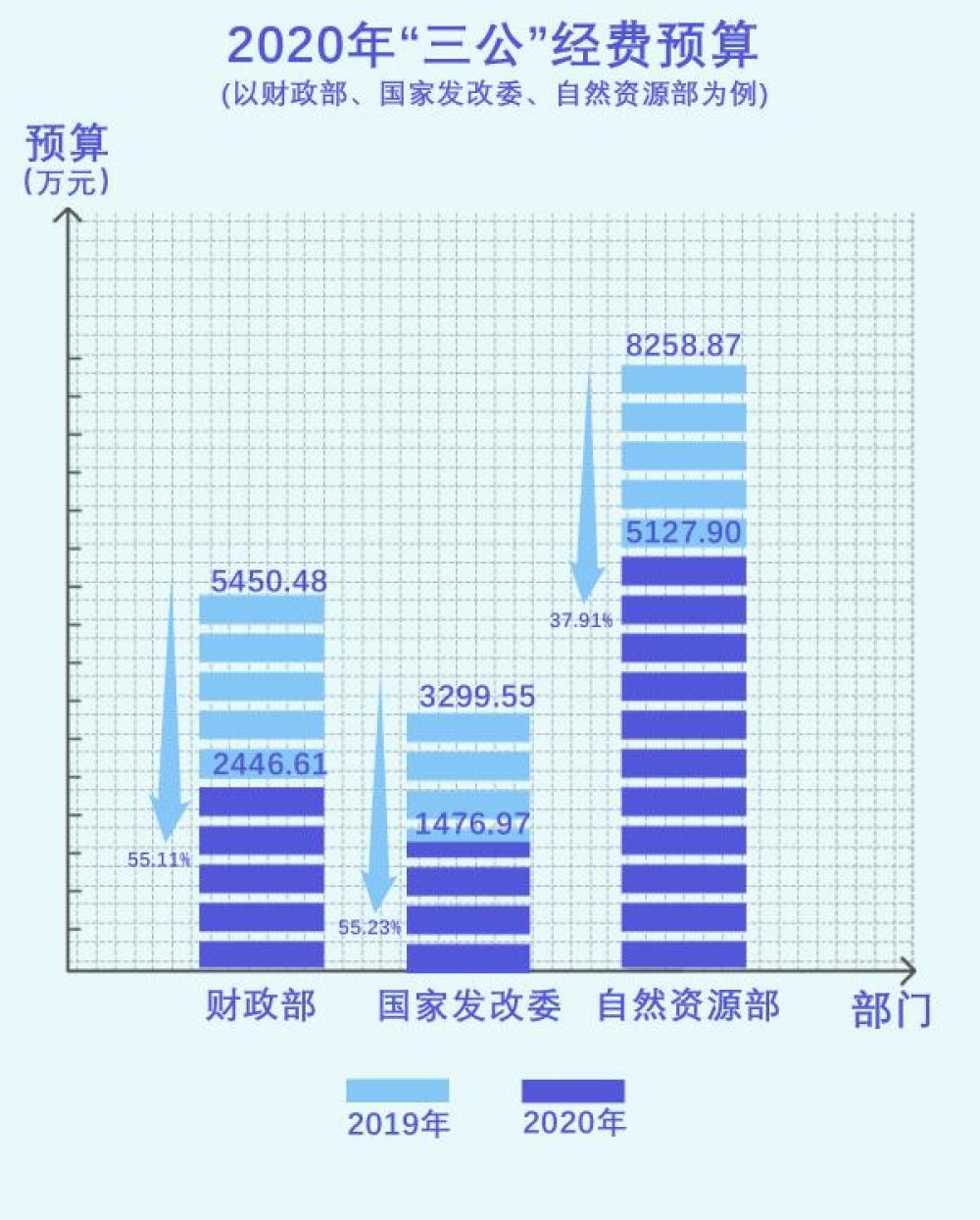 今年中央部门怎么过“紧日子”？预算里面看端详