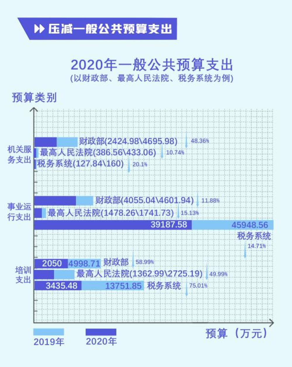 今年中央部门怎么过“紧日子”？预算里面看端详