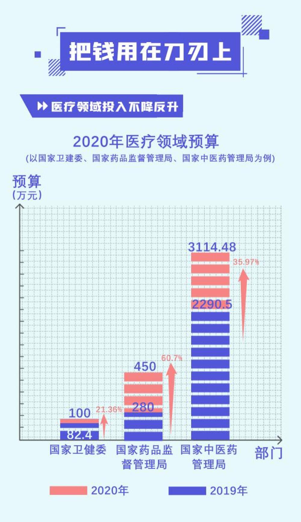 今年中央部门怎么过“紧日子”？预算里面看端详