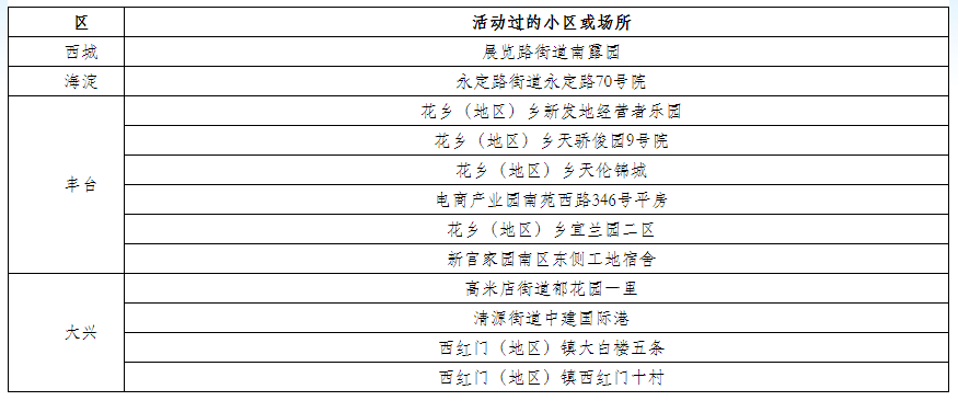北京公布6月16、17、18日新冠肺炎新发病例活动小区或场所