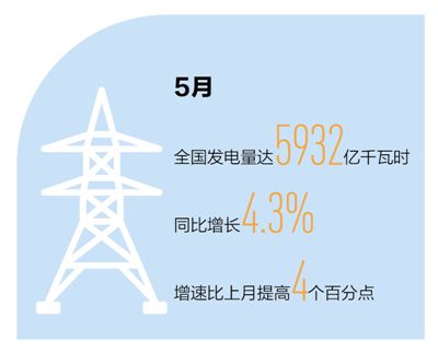 生产忙起来 经济亮起来 5月发电量同比增长4.3%