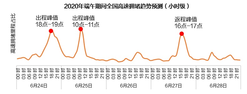 端午假期全国高速公路不免费，预计24日拥堵程度较高