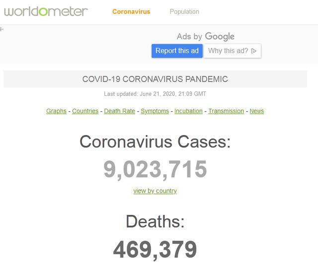 统计机构：全球新冠肺炎确诊病例超900万