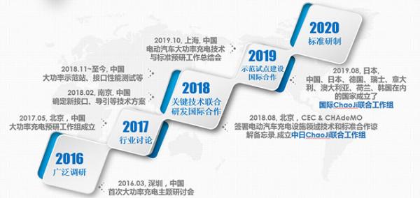 国家电网推进大功率充电技术：充电5分钟可行驶400公里