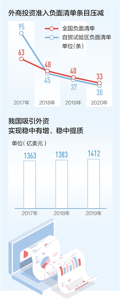 我国外商投资准入负面清单再压减17.5% - 财经要闻 - 新湖南