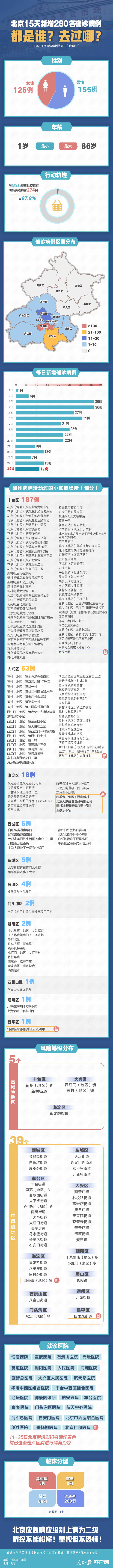 北京昌平区出现首例确诊 280例新增确诊病例最新情况汇总