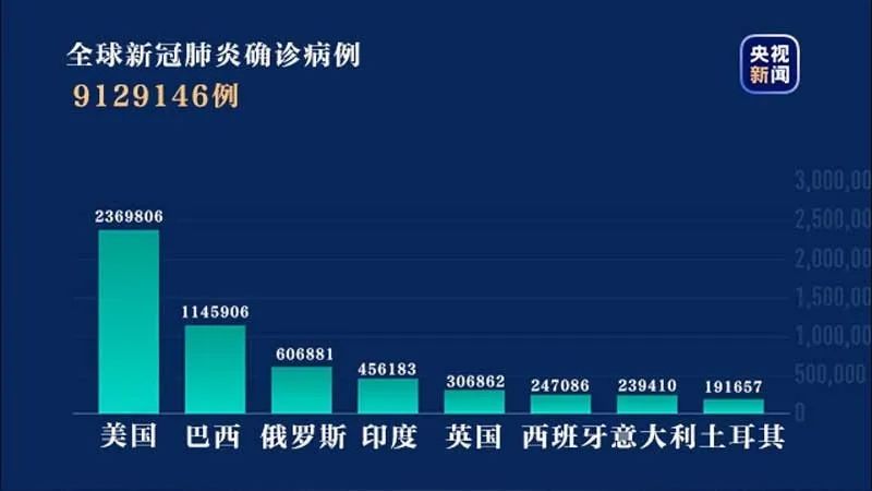 环球深观察丨美国多州疫情持续恶化 白宫“错误信号”代价高昂