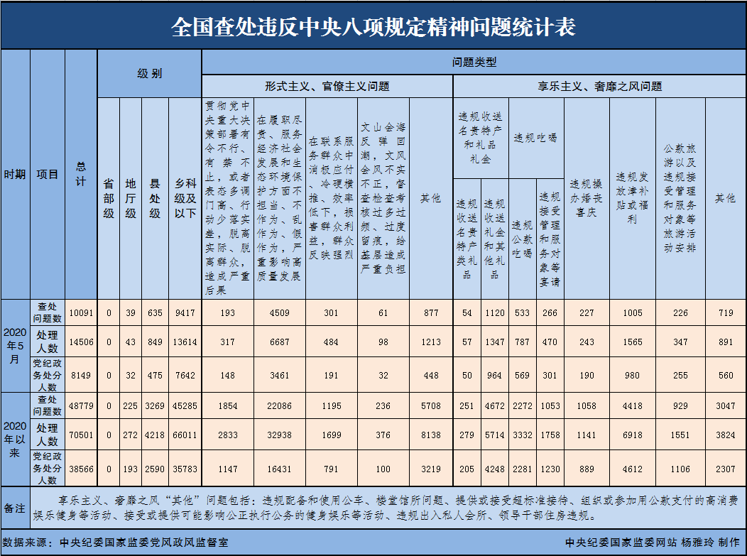 今年5月全国查处违反中央八项规定精神问题10091起