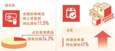 新消费升级：前5月实物商品网上零售额同比增11.5%