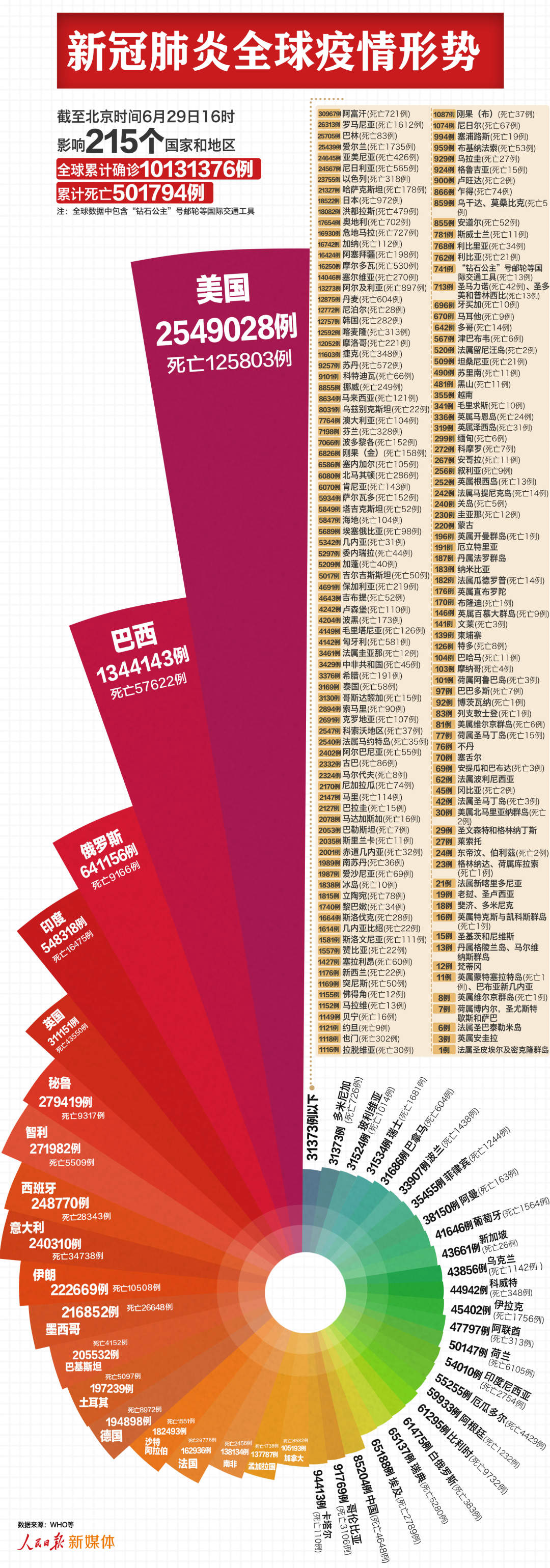 最新：全球超1000万例，美国近255万例