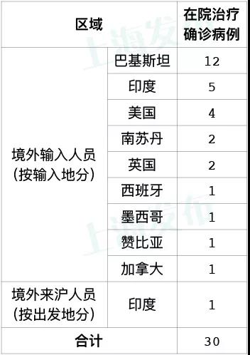 上海昨日新增3例境外输入确诊病例及1例关联病例