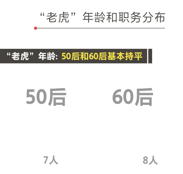 2020上半年中央“打虎战报”