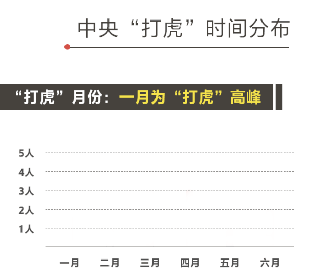 2020上半年中央“打虎战报”