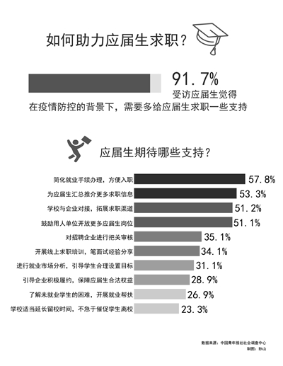 超九成受访应届生期待在求职上获得更多支持