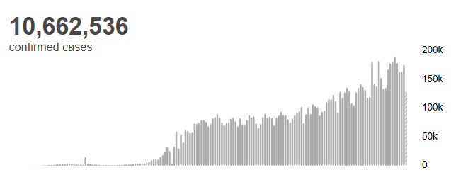 世卫组织：全球新冠肺炎确诊病例超过1066万例