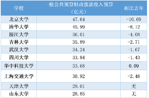 60余高校财政拨款经费减少超百亿 这三所大学被"砍"经费最多
